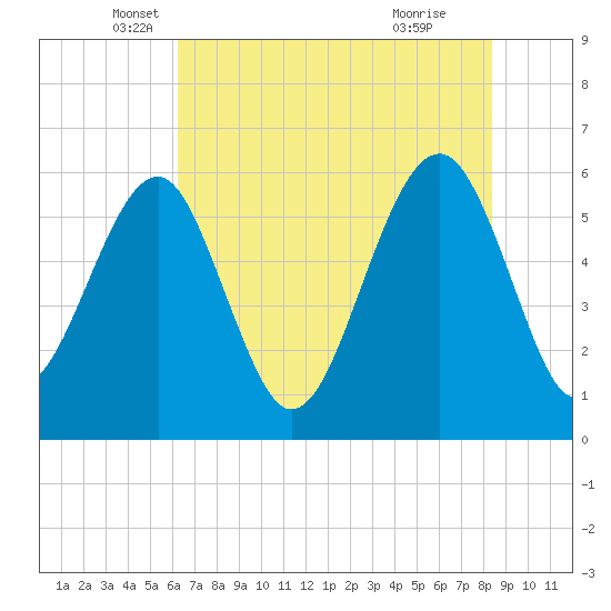 Village Creek tide chart for Tuesday, May 30, 2023