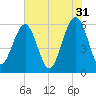 Village Creek tide chart for Wednesday, May 31, 2023