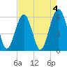 Village Creek tide chart for Thursday, May 4, 2023