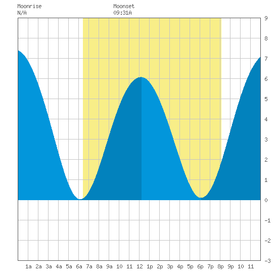 Village Creek tide chart for Tuesday, May 9, 2023