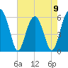 Village Creek tide chart for Tuesday, May 9, 2023