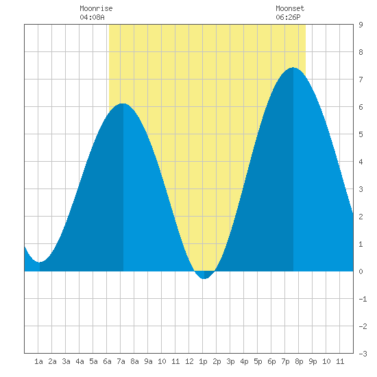 Village Creek tide chart for Thursday, June 15, 2023