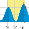 Village Creek tide chart for Thursday, June 1, 2023