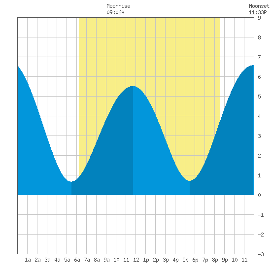 Village Creek tide chart for Wednesday, June 21, 2023