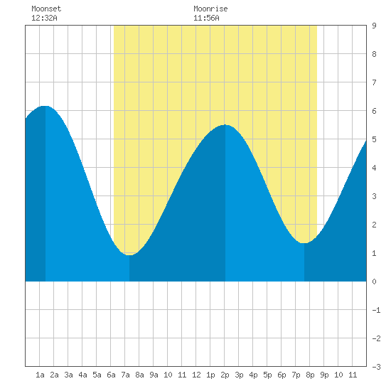 Village Creek tide chart for Saturday, June 24, 2023