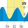 Village Creek tide chart for Sunday, June 25, 2023