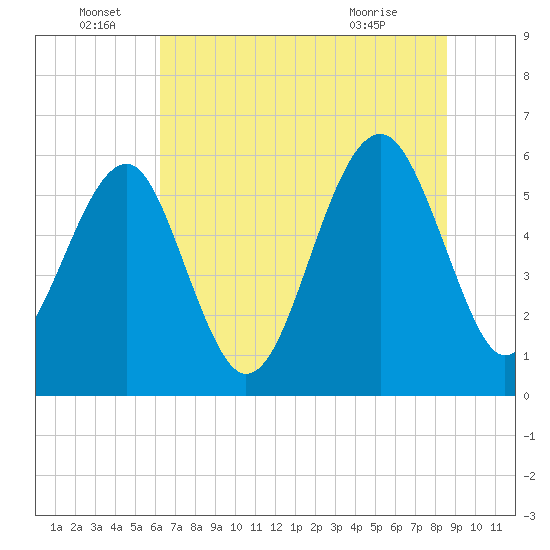 Village Creek tide chart for Wednesday, June 28, 2023