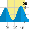 Village Creek tide chart for Wednesday, June 28, 2023