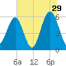 Village Creek tide chart for Thursday, June 29, 2023