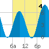 Village Creek tide chart for Sunday, June 4, 2023