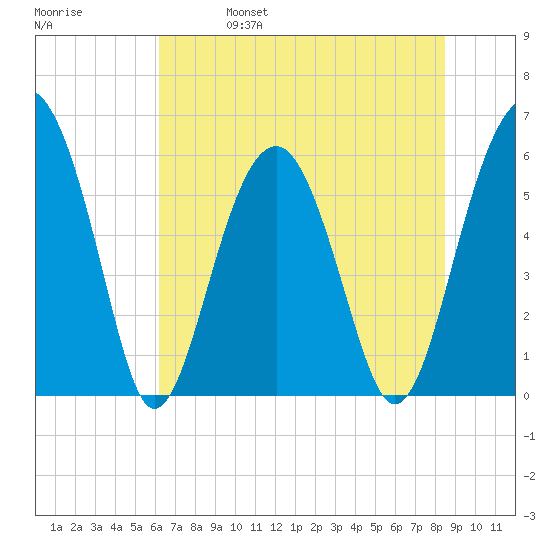 Village Creek tide chart for Wednesday, June 7, 2023