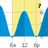Village Creek tide chart for Wednesday, June 7, 2023