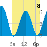 Village Creek tide chart for Thursday, June 8, 2023