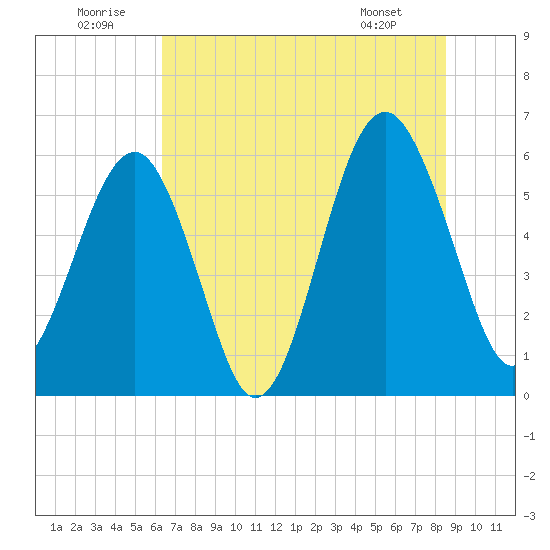 Village Creek tide chart for Wednesday, July 12, 2023
