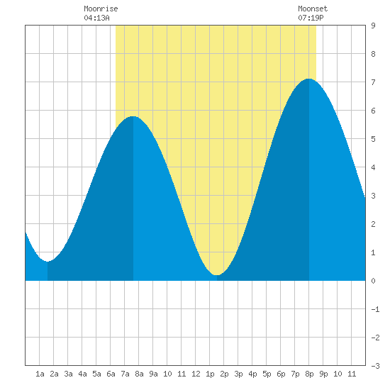 Village Creek tide chart for Saturday, July 15, 2023