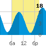 Village Creek tide chart for Tuesday, July 18, 2023
