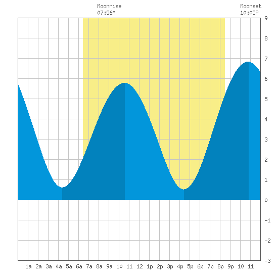 Village Creek tide chart for Wednesday, July 19, 2023