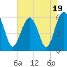Village Creek tide chart for Wednesday, July 19, 2023