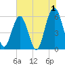 Village Creek tide chart for Saturday, July 1, 2023