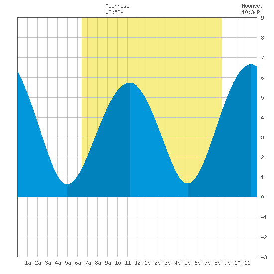 Village Creek tide chart for Thursday, July 20, 2023