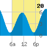 Village Creek tide chart for Thursday, July 20, 2023