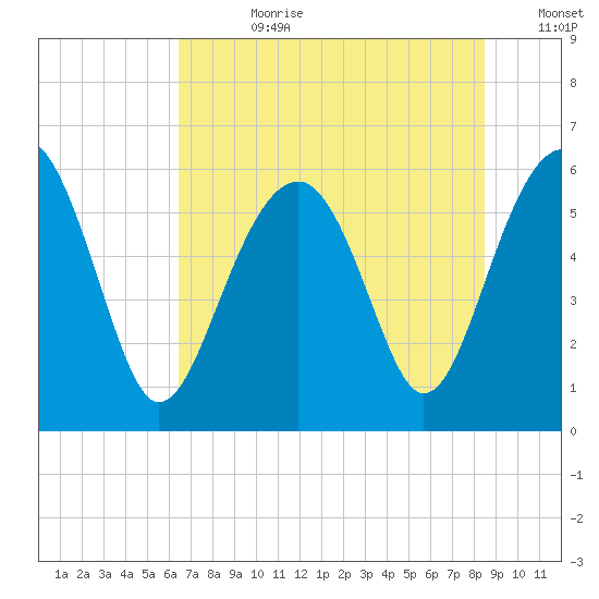 Village Creek tide chart for Friday, July 21, 2023