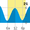 Village Creek tide chart for Friday, July 21, 2023