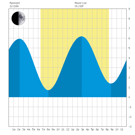 Village Creek tide chart for Tuesday, July 25, 2023
