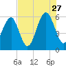 Village Creek tide chart for Thursday, July 27, 2023