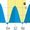 Village Creek tide chart for Thursday, July 6, 2023
