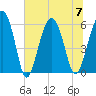 Village Creek tide chart for Friday, July 7, 2023