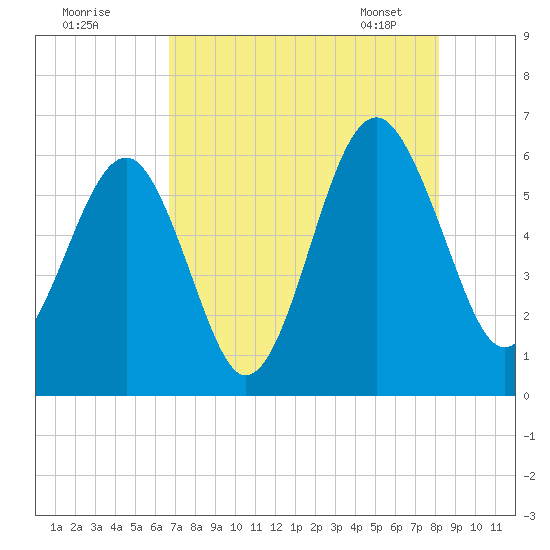 Village Creek tide chart for Thursday, August 10, 2023