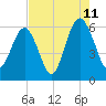 Village Creek tide chart for Friday, August 11, 2023