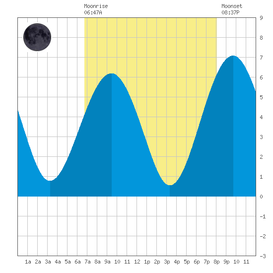 Village Creek tide chart for Wednesday, August 16, 2023