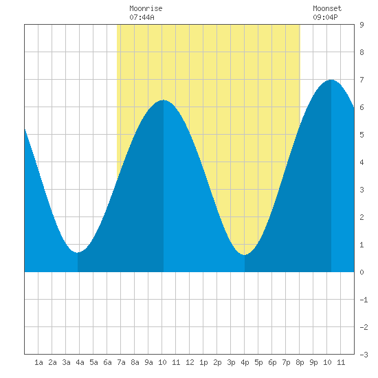 Village Creek tide chart for Thursday, August 17, 2023