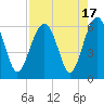 Village Creek tide chart for Thursday, August 17, 2023