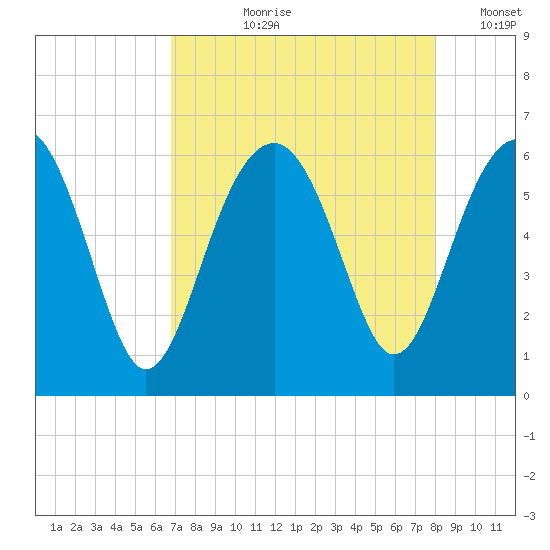 Village Creek tide chart for Sunday, August 20, 2023