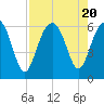 Village Creek tide chart for Sunday, August 20, 2023