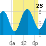 Village Creek tide chart for Wednesday, August 23, 2023