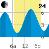 Village Creek tide chart for Thursday, August 24, 2023