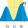 Village Creek tide chart for Sunday, August 27, 2023