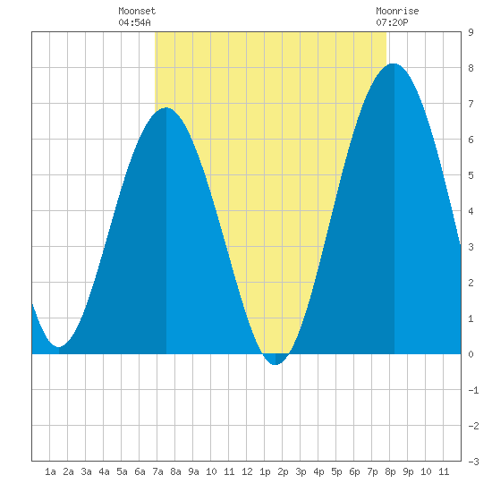 Village Creek tide chart for Tuesday, August 29, 2023