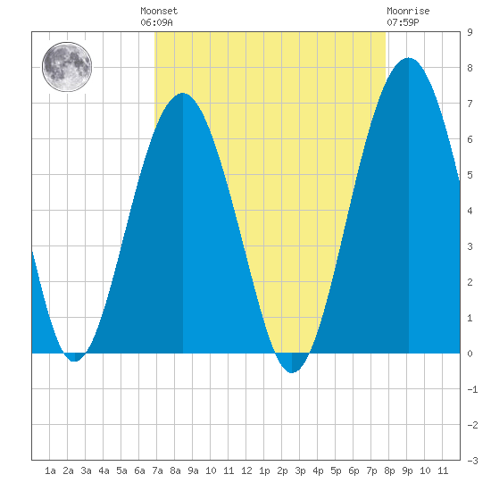 Village Creek tide chart for Wednesday, August 30, 2023