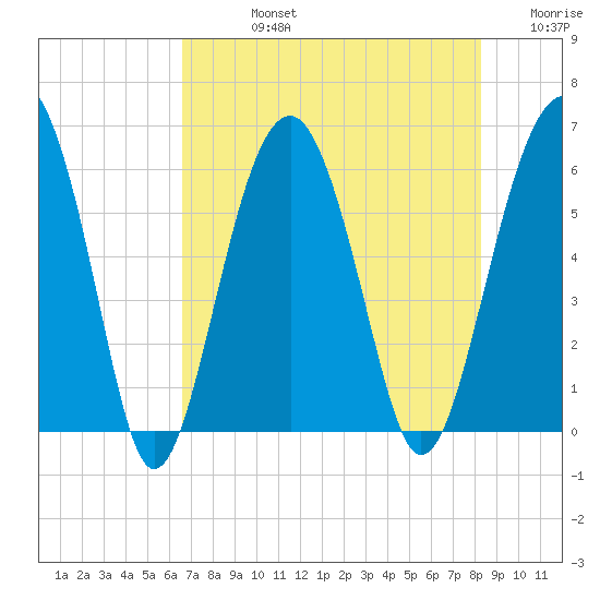 Village Creek tide chart for Friday, August 4, 2023