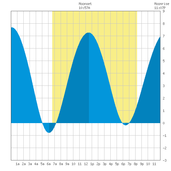 Village Creek tide chart for Saturday, August 5, 2023