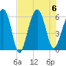 Village Creek tide chart for Sunday, August 6, 2023