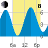 Village Creek tide chart for Tuesday, August 8, 2023
