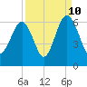 Village Creek tide chart for Sunday, September 10, 2023
