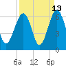 Village Creek tide chart for Wednesday, September 13, 2023