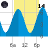 Village Creek tide chart for Thursday, September 14, 2023